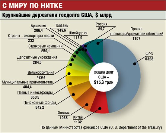 Кому должны сша