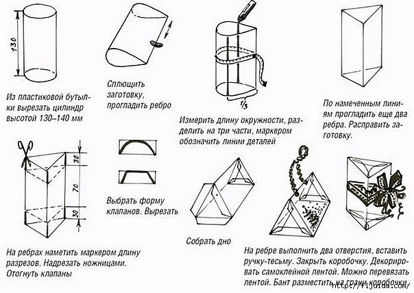 Технологическая карта изготовления кормушки из пластиковой бутылки